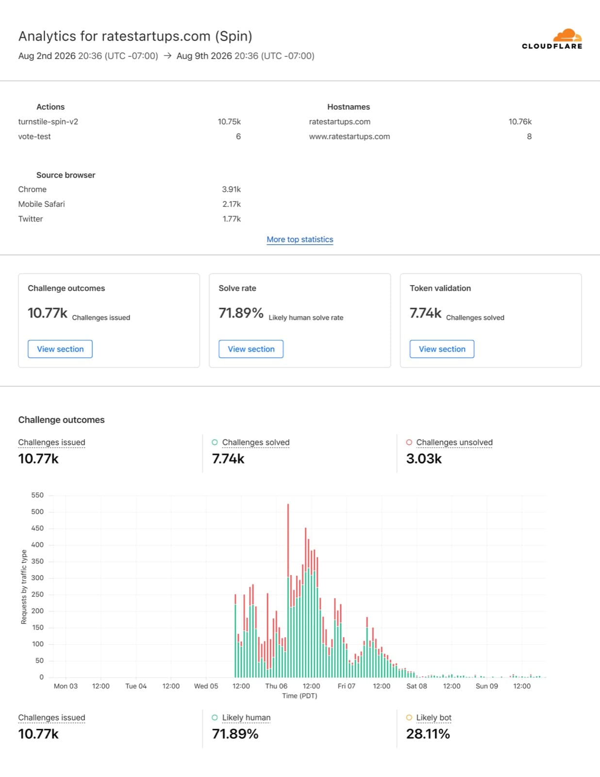 ratestartups.com